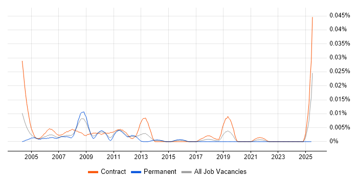 Job vacancy trend for Knowledge Consultant in London
