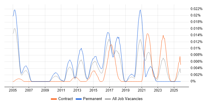 Knowledge Discovery job vacancy trend in London