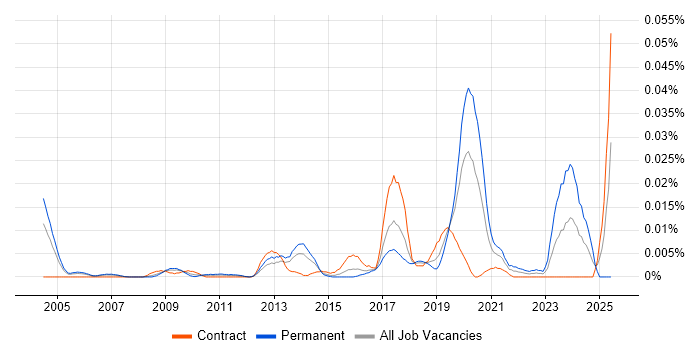 Job vacancy trend for Knowledge Engineering in London