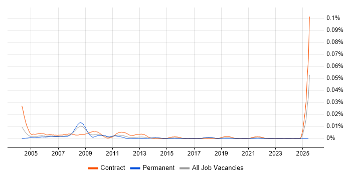 Job vacancy trend for Knowledge Management Consultant in London