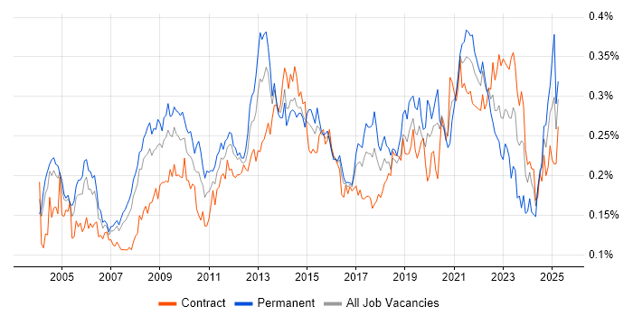 Job vacancy trend for Knowledge Management in London Job vacancy trend for Knowledge Management in London