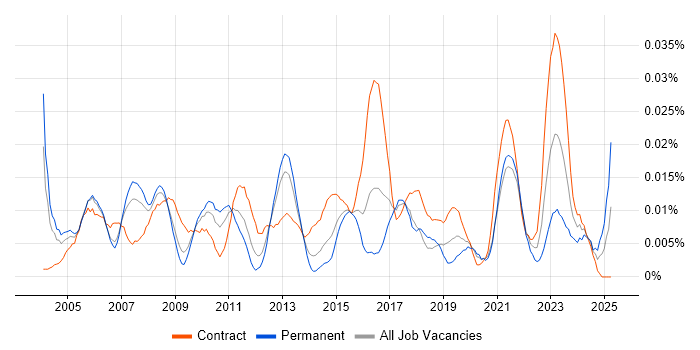 Job vacancy trend for Knowledge Manager in London Job vacancy trend for Knowledge Manager in London