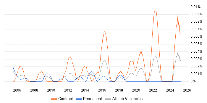 Job vacancy trend for Knowledge Specialist in London Job vacancy trend for Knowledge Specialist in London
