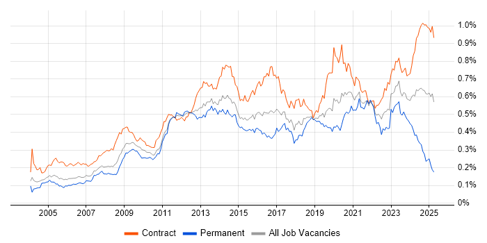 Job vacancy trend for Knowledge Transfer in London