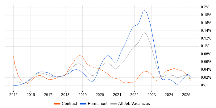 Job vacancy trend for koa in London