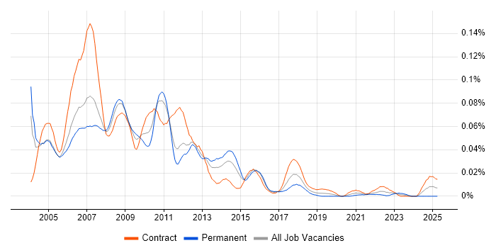 Job vacancy trend for Kondor in London Job vacancy trend for Kondor in London