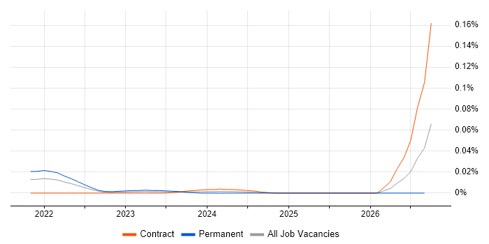 Kontent job vacancy trend in London