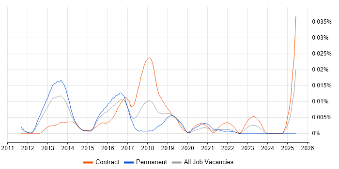 Job vacancy trend for Kony in London Job vacancy trend for Kony in London