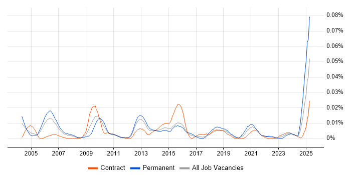 Job vacancy trend for Korean Language in London