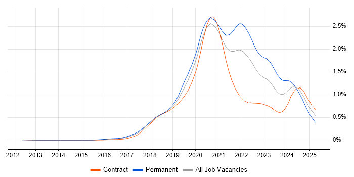 Job vacancy trend for Kotlin in London