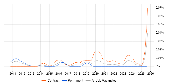 Job vacancy trend for Kronos Consultant in London