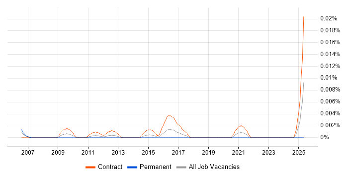 Job vacancy trend for Kronos Project Manager in London