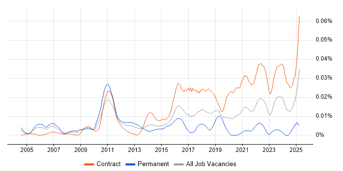Job vacancy trend for Kronos in London