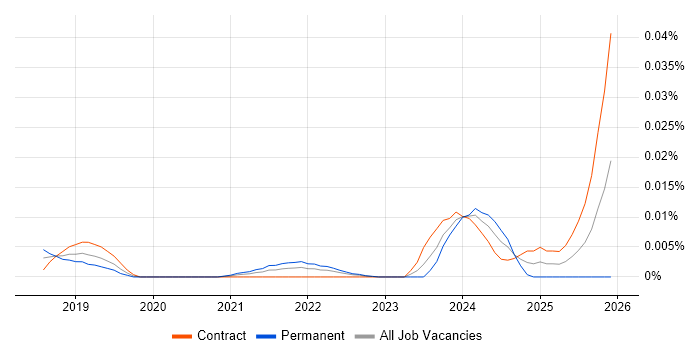 Ktor job vacancy trend in London