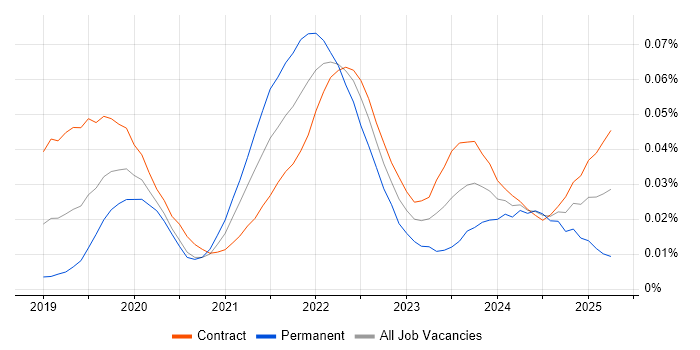 Job vacancy trend for Kubeflow in London Job vacancy trend for Kubeflow in London