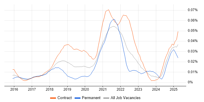 Job vacancy trend for Kubernetes Architect in London
