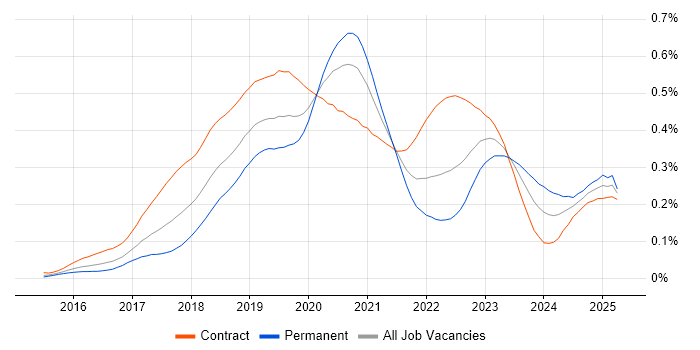 Job vacancy trend for Kubernetes Engineer in London Job vacancy trend for Kubernetes Engineer in London