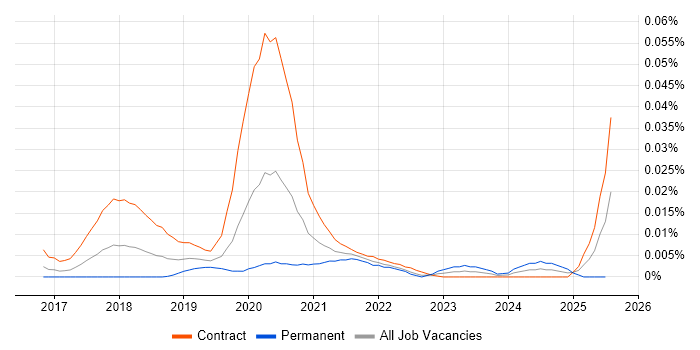 Job vacancy trend for Kubernetes Specialist in London