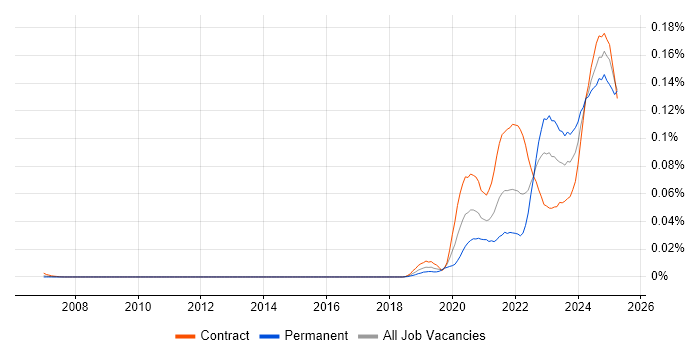 Job vacancy trend for Kusto Query Language in London Job vacancy trend for Kusto Query Language in London
