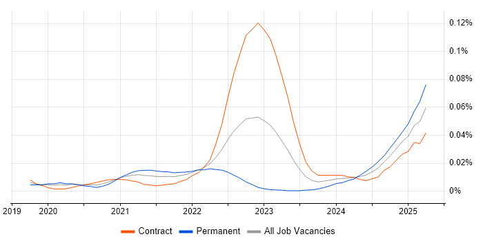 Job vacancy trend for Kustomize in London Job vacancy trend for Kustomize in London