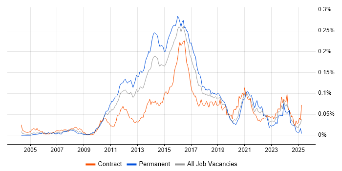 Job vacancy trend for KVM in London Job vacancy trend for KVM in London