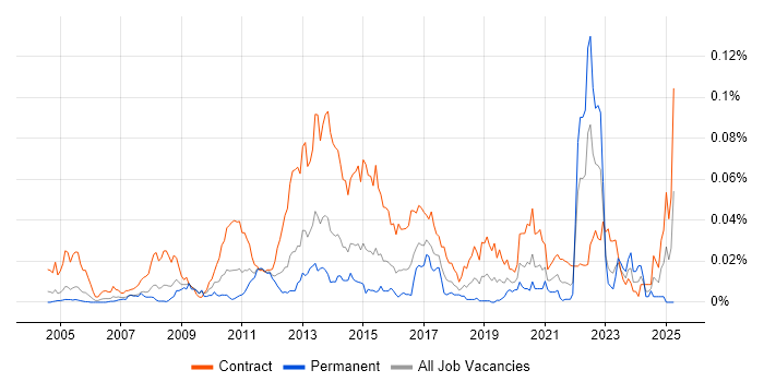 Job vacancy trend for KYC Analyst in London Job vacancy trend for KYC Analyst in London