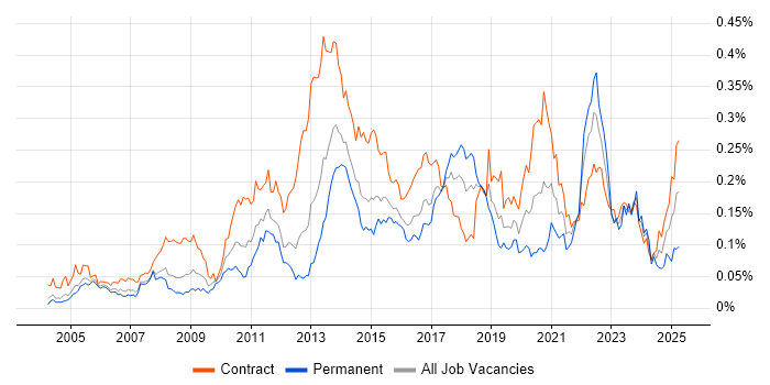 Job vacancy trend for KYC in London