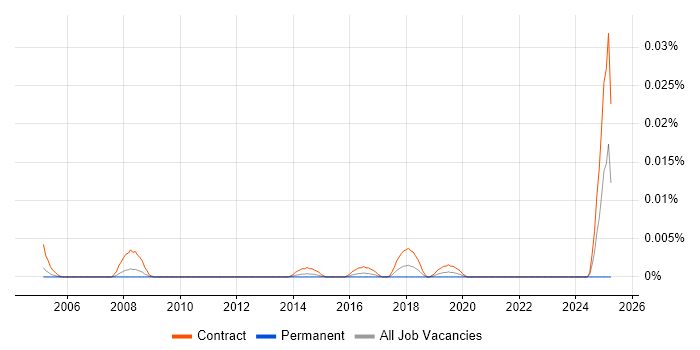 Job vacancy trend for LabVantage in London