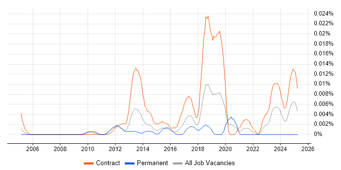 Job vacancy trend for LabWare in London