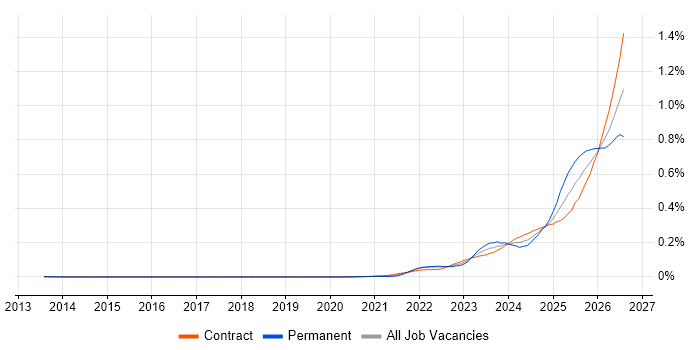 Lakehouse job vacancy trend in London