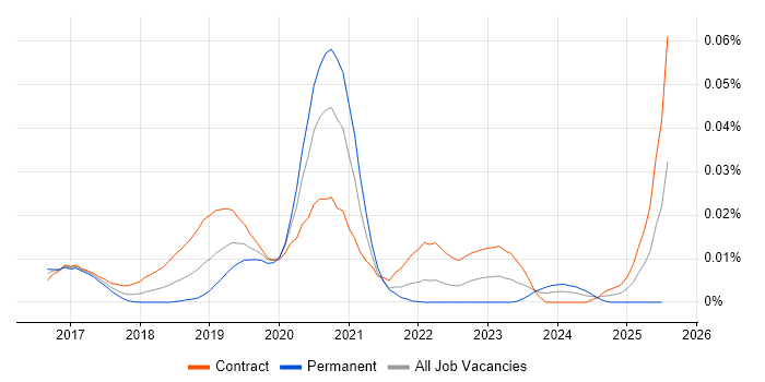 Job vacancy trend for Lambda Engineer in London Job vacancy trend for Lambda Engineer in London