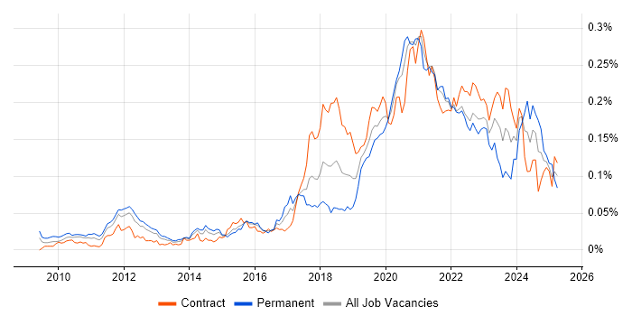 Job vacancy trend for Lambda Expressions in London Job vacancy trend for Lambda Expressions in London