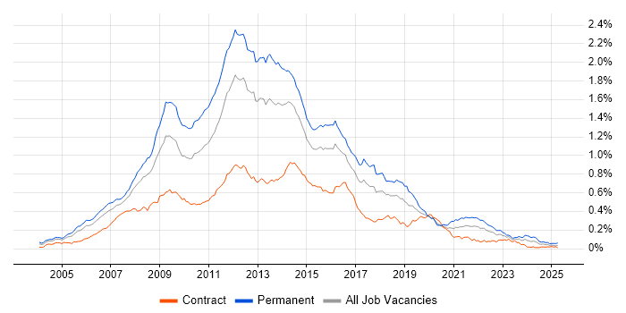 Job vacancy trend for LAMP in London