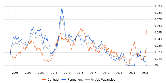 Job vacancy trend for LAN/WAN Engineer in London