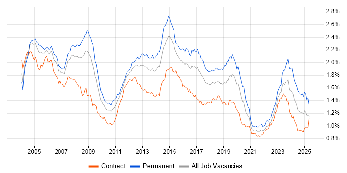 Job vacancy trend for LAN in London Job vacancy trend for LAN in London