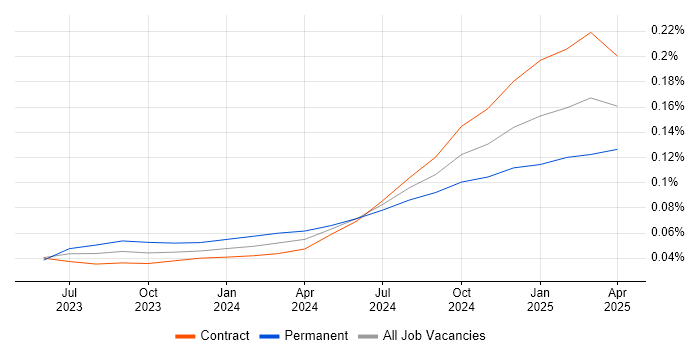 Job vacancy trend for LangChain in London