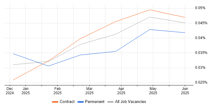 Job vacancy trend for LangGraph in London Job vacancy trend for LangGraph in London