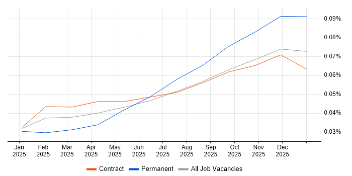 LangSmith job vacancy trend in London