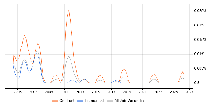 LANSA Developer job vacancy trend in London