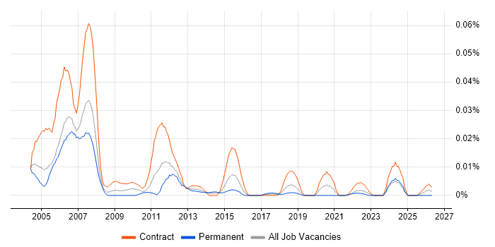 LANSA job vacancy trend in London