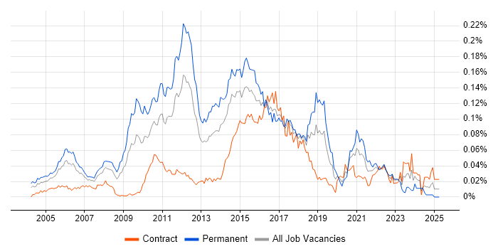 Job vacancy trend for LAPP Stack in London Job vacancy trend for LAPP Stack in London