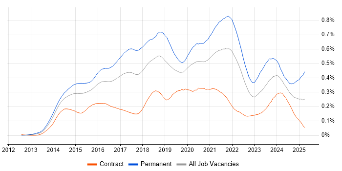 Job vacancy trend for Laravel in London Job vacancy trend for Laravel in London