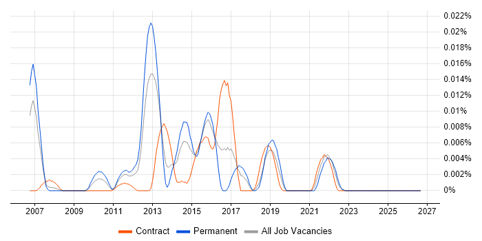 LaTeX job vacancy trend in London