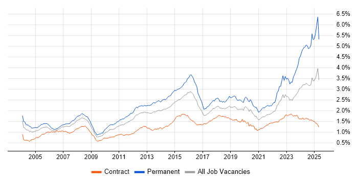 Job vacancy trend for Law in London