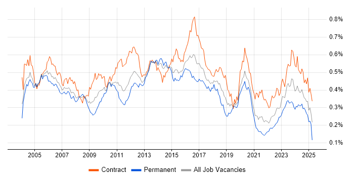 Job vacancy trend for LDAP in London