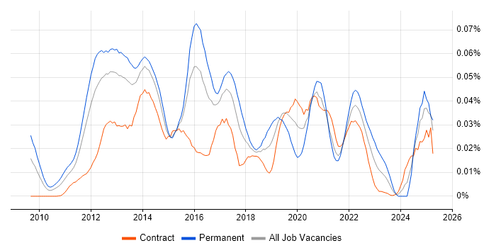 Job vacancy trend for Lead Android Developer in London Job vacancy trend for Lead Android Developer in London