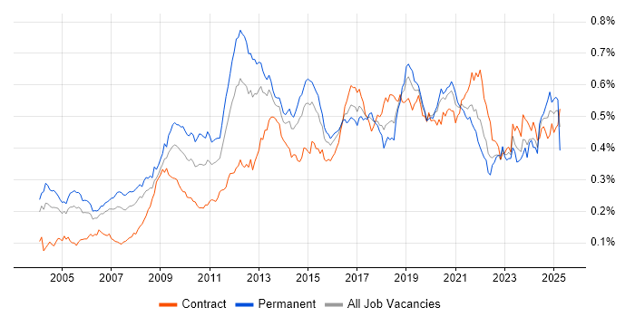 Job vacancy trend for Lead Architect in London Job vacancy trend for Lead Architect in London