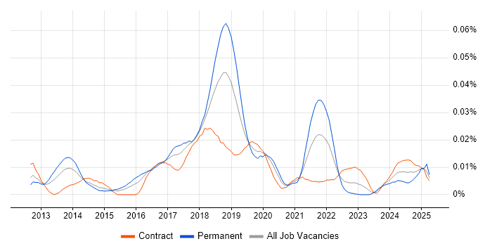 Job vacancy trend for Lead Big Data Engineer in London
