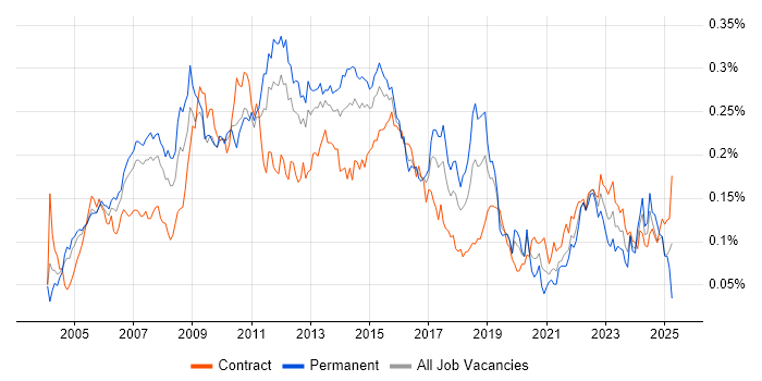 Job vacancy trend for Lead Business Analyst in London Job vacancy trend for Lead Business Analyst in London