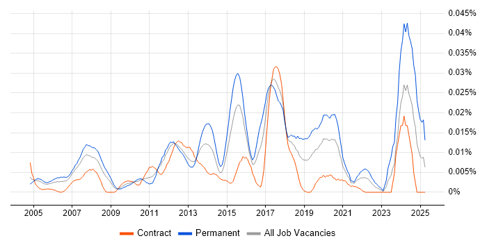 Job vacancy trend for Lead Cisco Engineer in London Job vacancy trend for Lead Cisco Engineer in London